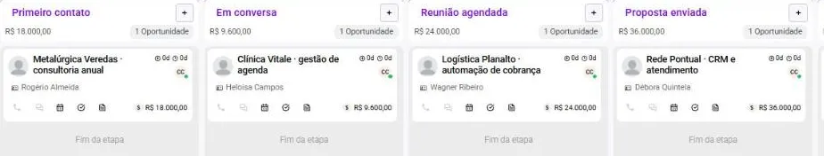Tela do sistema com o funil “Vendas B2B” em colunas, um cartão por oportunidade, com nome, contato e valor