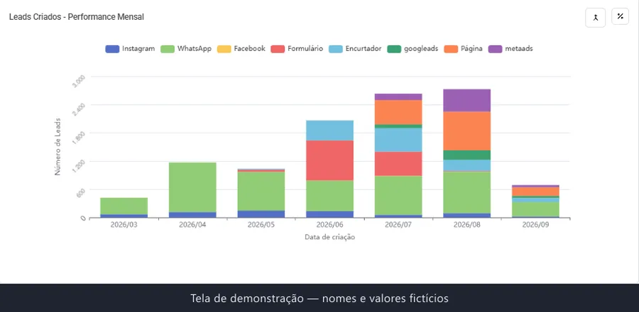 Gráfico de barras de leads criados por mês, divididos por canal de origem