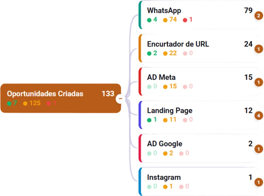 Relatório de oportunidades criadas por origem: WhatsApp, encurtador de link, anúncio Meta, landing page, anúncio Google e Instagram