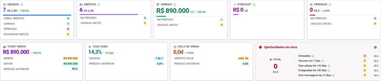 Painel do gestor com indicadores de oportunidades, ticket médio, taxa de conversão, ciclo de venda e oportunidades em risco